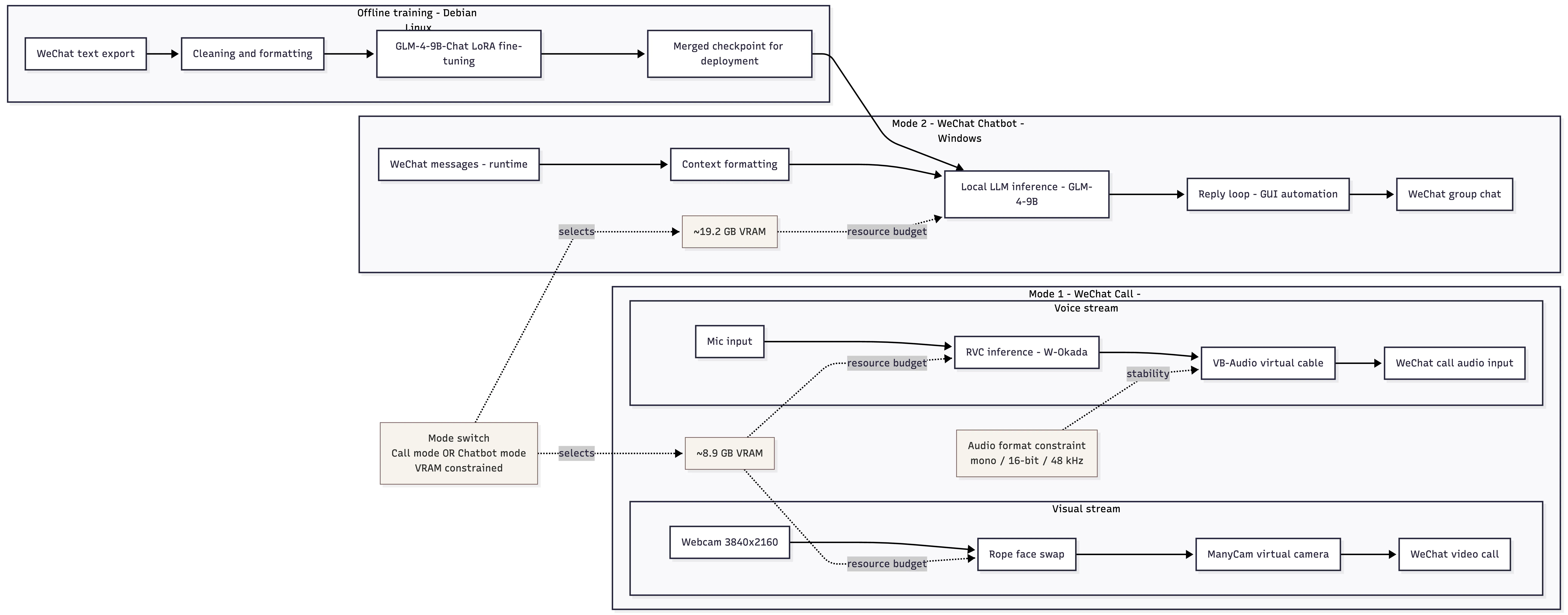 Figure 1: High-level data flow separating the Offline Training (Linux) and Runtime Inference (Windows)